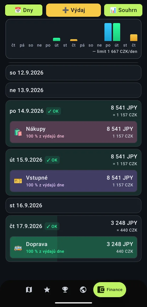 Expenses by day with a daily limit